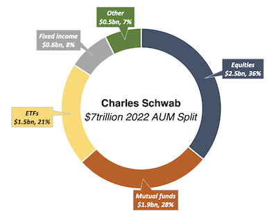 Charles Schwab investments split 2022 doughnut chart