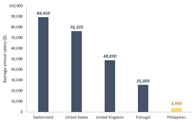 Average annual salary between countries bar chart