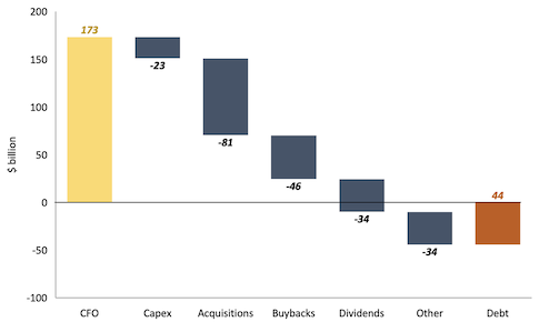 UnitedHealth spending bar graph