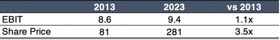 EBIT and share price 2021 to 2023 table