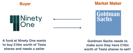 Buyer and Market Maker diagram