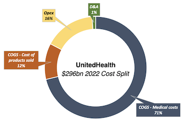 UnitedHealth 2022 cost split