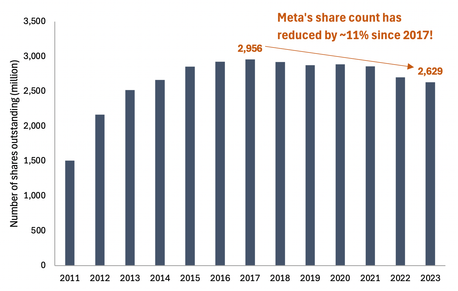 Meta number of outstanding shares from 2011 to 2023 bar chart