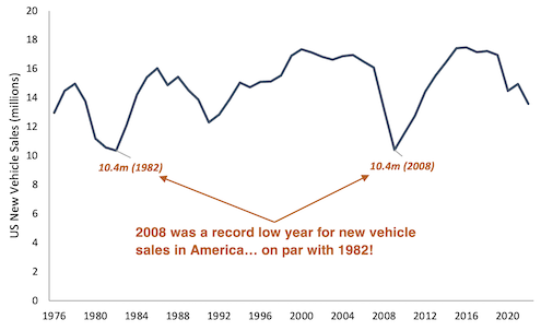 US New Vehicle Sales chart