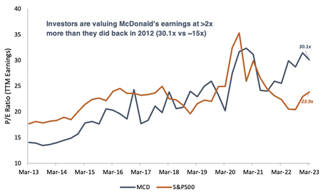 P/E ratio from 2021 to 2023 line graph