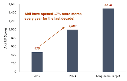 Aldi UK Stores bar chart