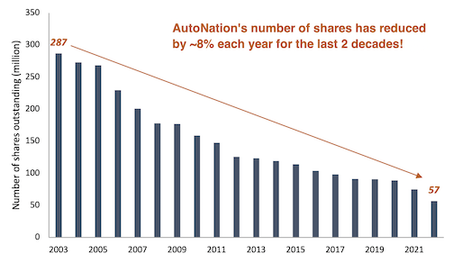 Bar chart showing AutoNation's number of shares decreasing from 2003 to 2022