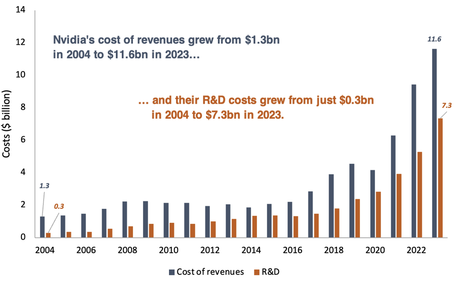 Nvidia costs 2004 to 2022 bar chart