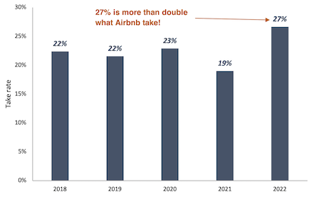 Uber take rate 2018 to 2022 bar chart