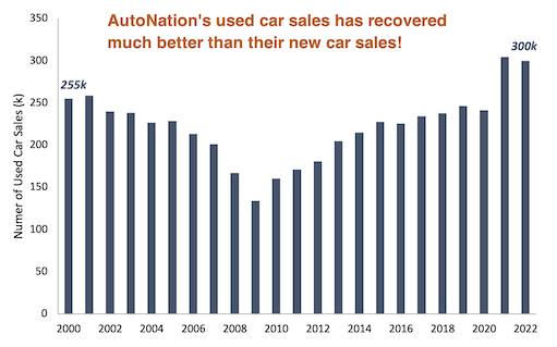 AutoNation used car sales bar chart