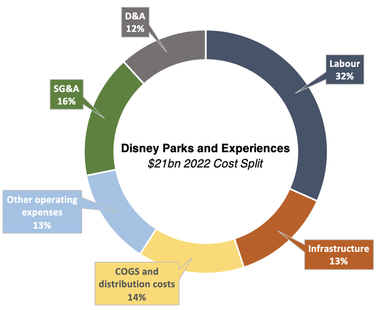 Disney parks and experiences cost split 2022 doughnut chart