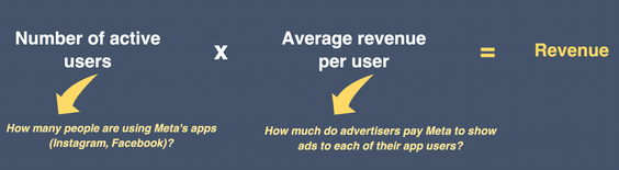 Meta revenue calculation diagram