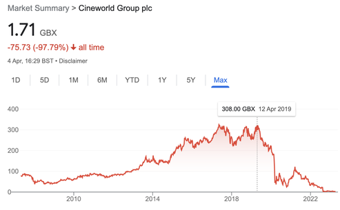 Cineworld stock price from 2010 to 2022 line graph