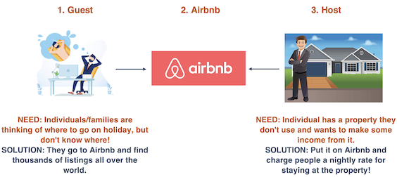 Airbnb model diagram