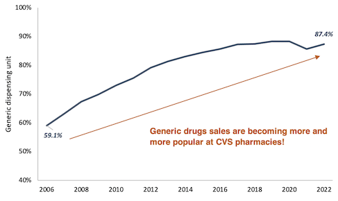 Generic dispensing unit 2006 to 2022 line graph