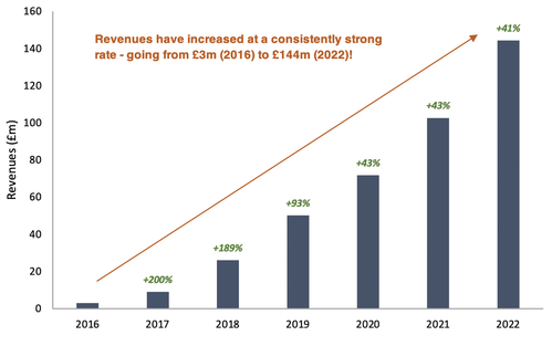 Huel revenues from 2016 to 2022 bar chart