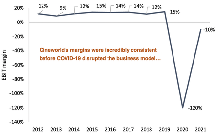 EBIT margin from 2012 to 2021 line graph