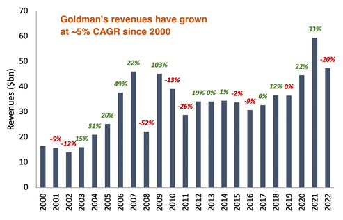 Goldman Sachs revenues growth from 2000 to 2022 bar chart