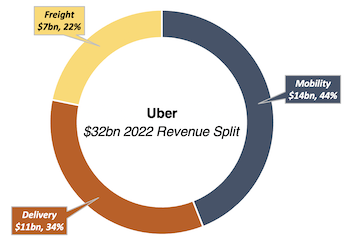 Uber 2022 revenue split doughnut chart