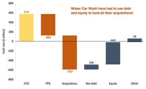 Mister Car wash cash use breakdown bar chart