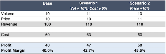 Union Pacific profit table with 2 scenarios