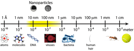 Nanoparticles size scale