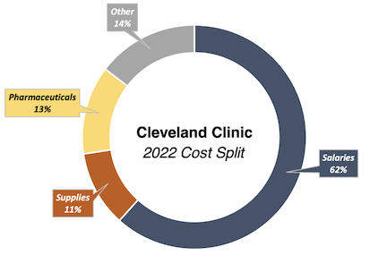 Cleveland Clinic 2022 cost split