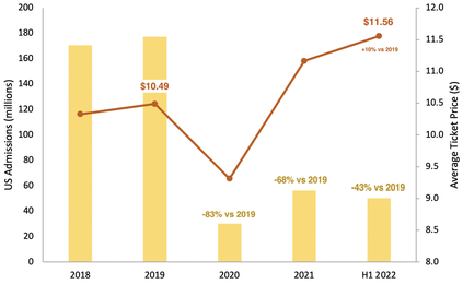 Cineworld UK Admissions and average ticket price from 2018 to 2022 bar and line chart