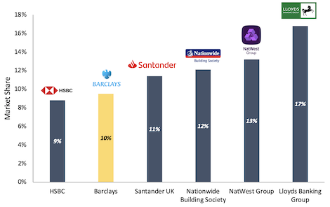 Barclays vs other banks market share bar chart