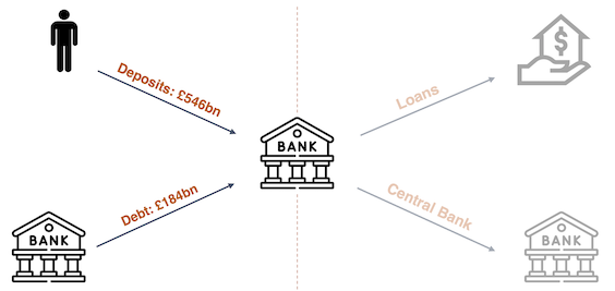 Bank deposits and debt diagram example