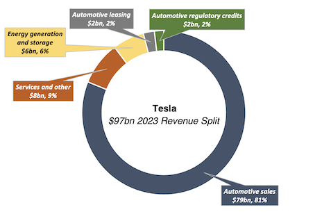 Tesla revenue doughnut chart