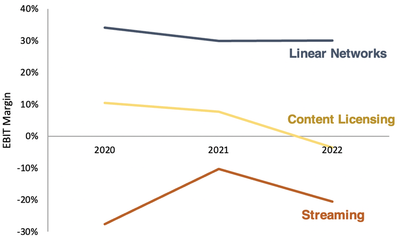 Disney EBIT margin for streaming, content licensing and linear networks from 2020 to 2022 line graph