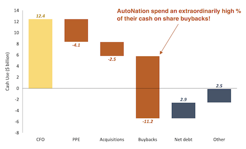 AutoNation cash use bar chart