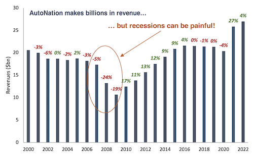 AutoNation revenue