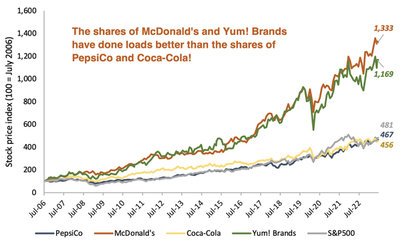 Fast food brands stock price from 2006 to 2023 line graph