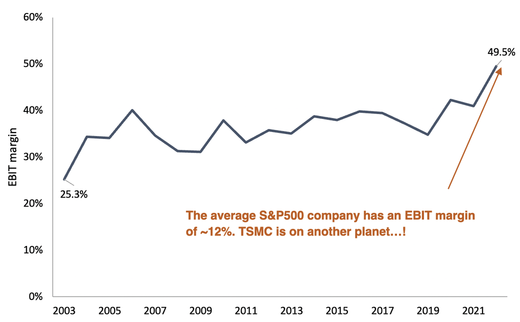 ASML EBIT margin from 2003 to 2022 line graph