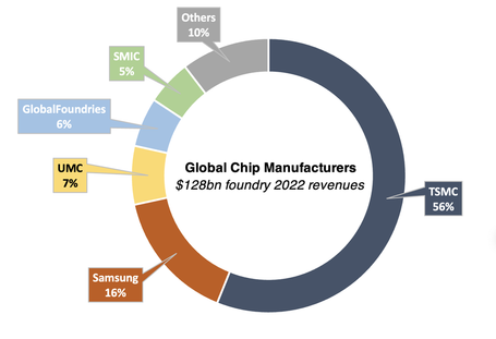 Global chip manufacturers 2022 doughnut chart