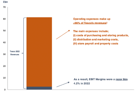 Tesco revenue and EBIT margin in 2022 bar chart