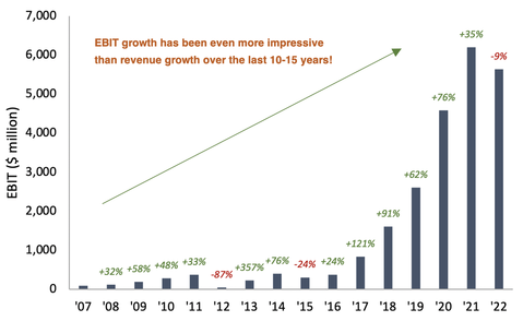 Netflix EBIT margin from 2007 to 2022 bar chart