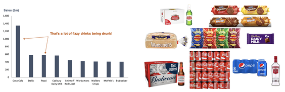 Tesco customer spend by brand bar chart with products photo