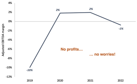 Huel EBITDA margin from 2019 to 2022 line chart