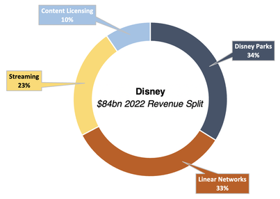 Disney revenue split 2022 doughnut chart