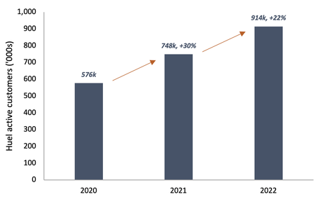 Huel active customers from 2020 to 2022 bar graph