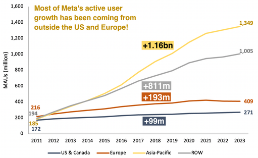 Metas monthly active users from 2011 to 2023 by continent line graph