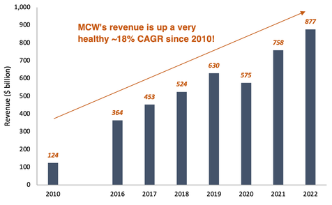 Mister Car Wash revenue from 2010 to 2022 bar chart