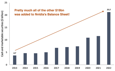 Nvidia cash and marketable securities from 2013 to 2022 bar chart