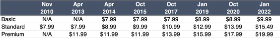 Netflix prices from 2010 to 2022 table