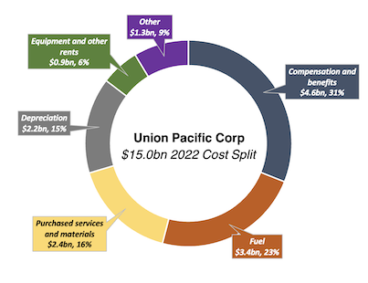 Union Pacific Corp cost split