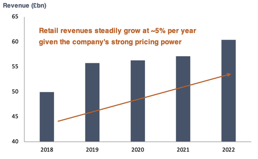 Tesco revenue from 2018 to 2022 bar chart