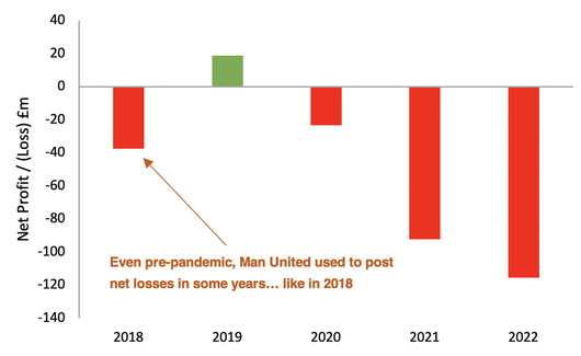 Manchester United profit and loss from 2018 to 2022 bar chart